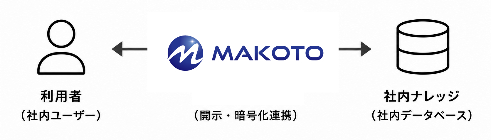 安全なデータ取り扱いの仕組み