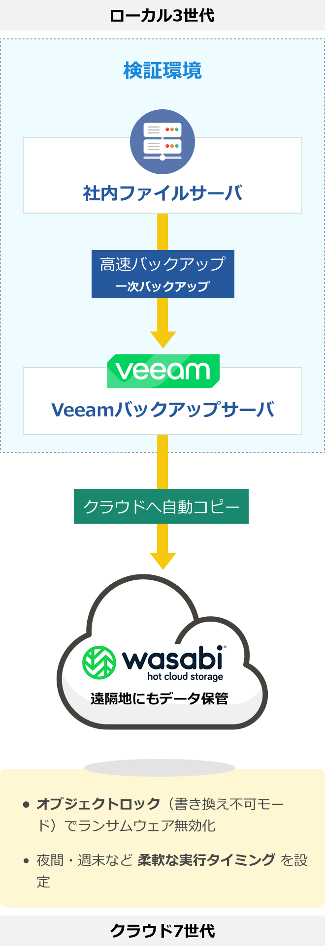 2 段階バックアップで 3-2-1 ルールを自動化